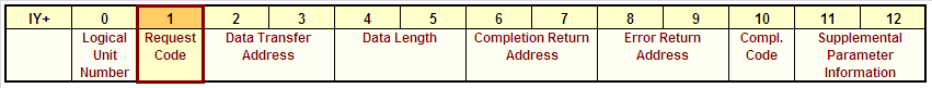 I/O-Request Vector (IY-Vector)